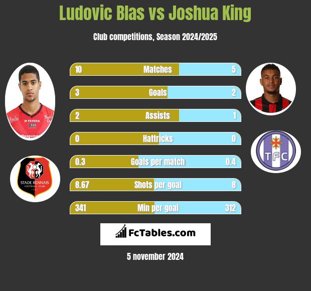 Ludovic Blas vs Joshua King h2h player stats