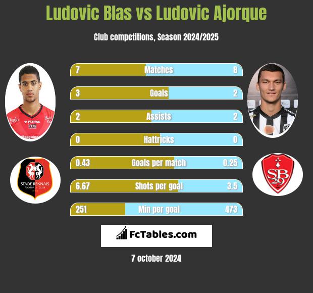 Ludovic Blas vs Ludovic Ajorque h2h player stats