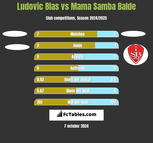 Ludovic Blas vs Mama Samba Balde h2h player stats