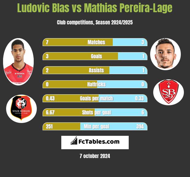 Ludovic Blas vs Mathias Pereira-Lage h2h player stats