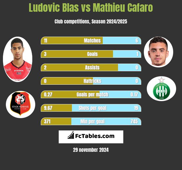 Ludovic Blas vs Mathieu Cafaro h2h player stats