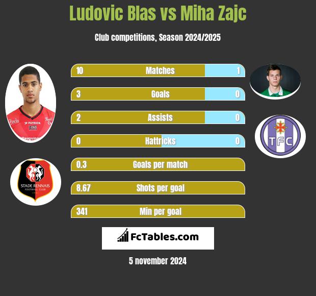 Ludovic Blas vs Miha Zajc h2h player stats