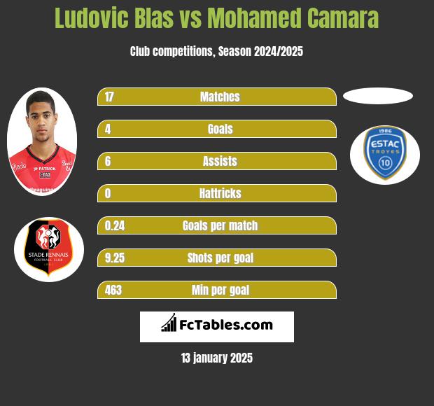 Ludovic Blas vs Mohamed Camara h2h player stats