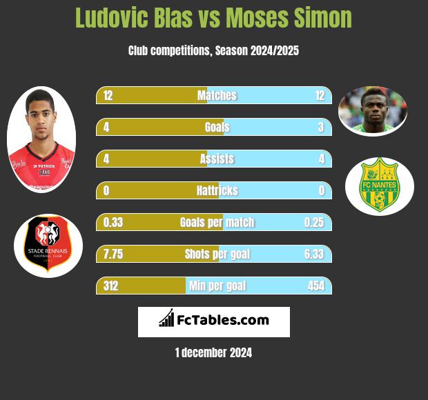 Ludovic Blas vs Moses Simon h2h player stats