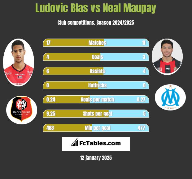 Ludovic Blas vs Neal Maupay h2h player stats