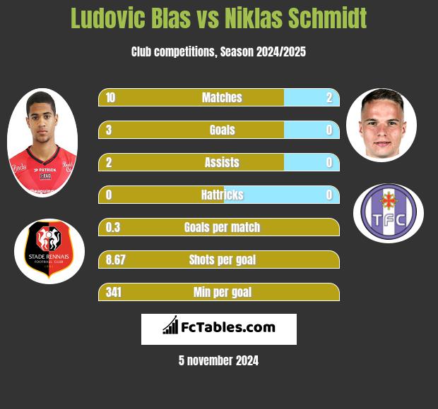 Ludovic Blas vs Niklas Schmidt h2h player stats