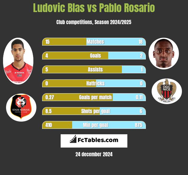 Ludovic Blas vs Pablo Rosario h2h player stats