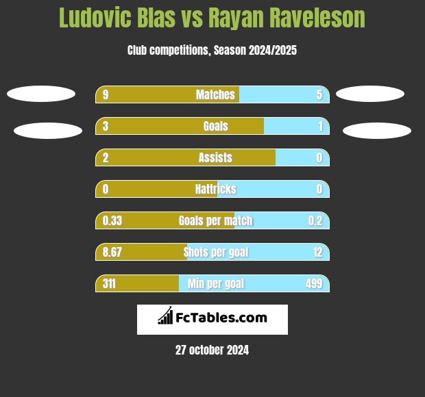 Ludovic Blas vs Rayan Raveleson h2h player stats