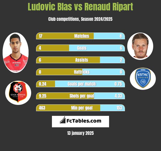 Ludovic Blas vs Renaud Ripart h2h player stats