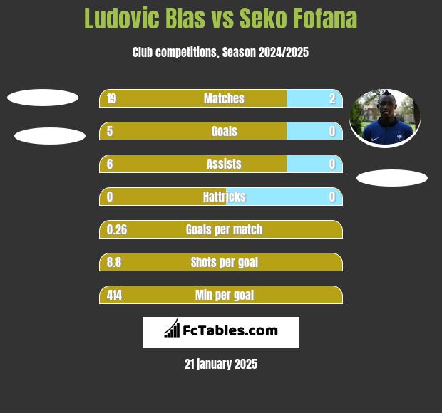 Ludovic Blas vs Seko Fofana h2h player stats