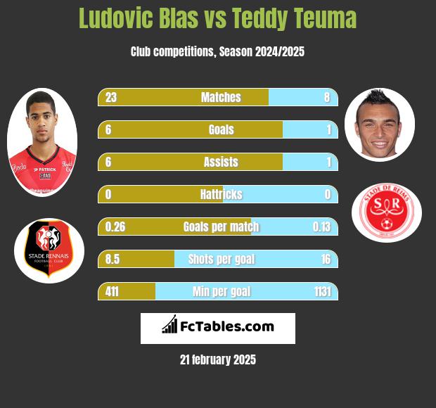 Ludovic Blas vs Teddy Teuma h2h player stats