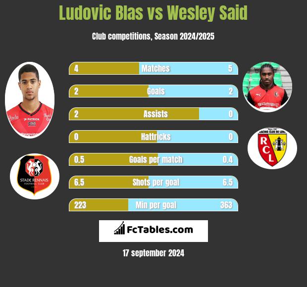 Ludovic Blas vs Wesley Said h2h player stats