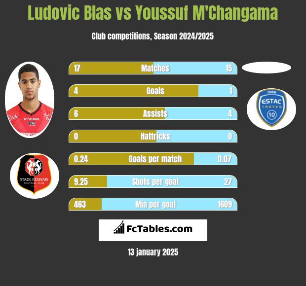 Ludovic Blas vs Youssuf M'Changama h2h player stats