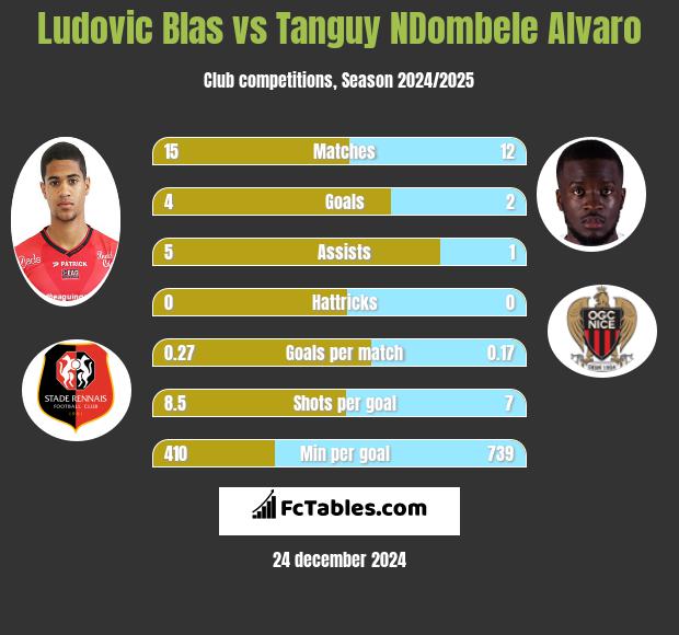 Ludovic Blas vs Tanguy NDombele Alvaro h2h player stats