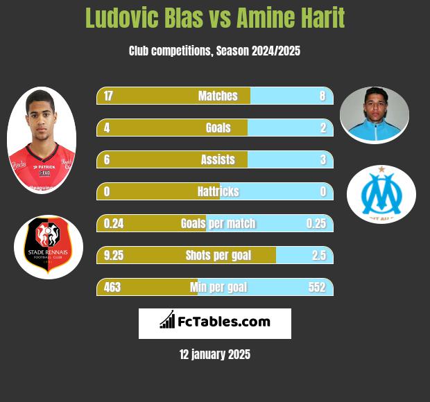 Ludovic Blas vs Amine Harit h2h player stats