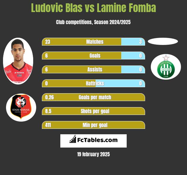 Ludovic Blas vs Lamine Fomba h2h player stats