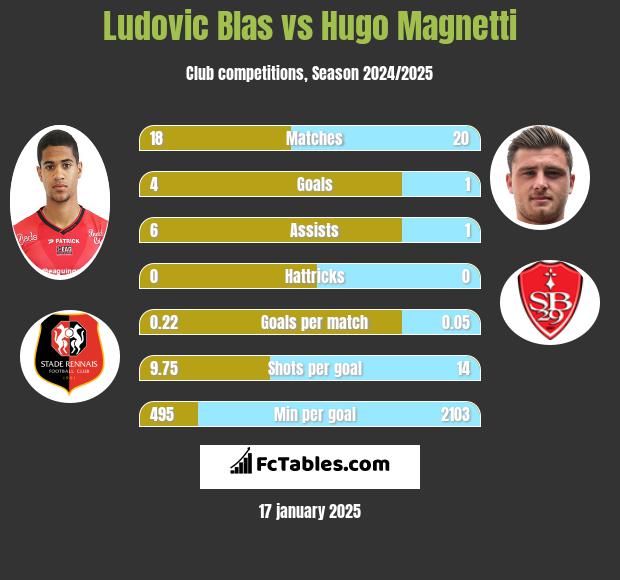 Ludovic Blas vs Hugo Magnetti h2h player stats