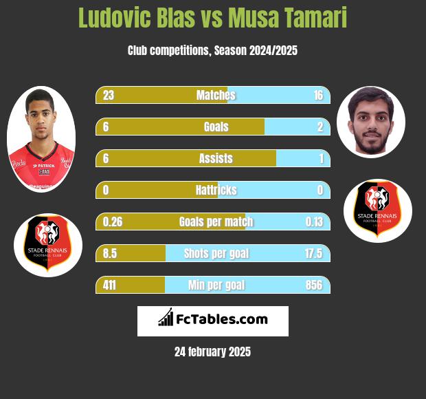 Ludovic Blas vs Musa Tamari h2h player stats