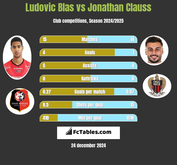 Ludovic Blas vs Jonathan Clauss h2h player stats