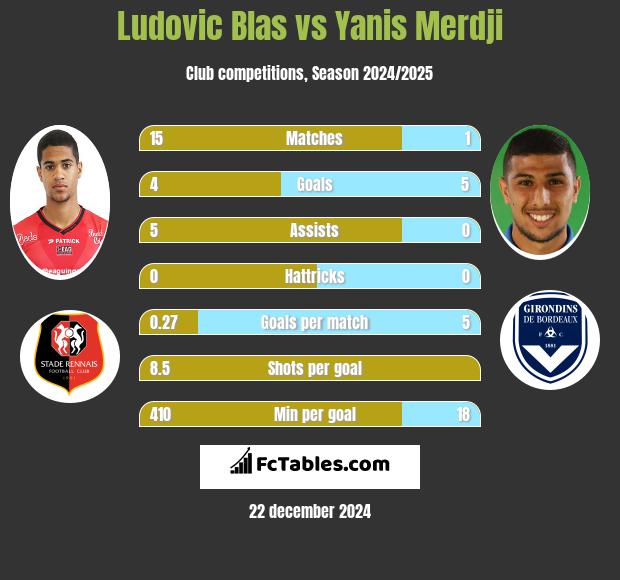 Ludovic Blas vs Yanis Merdji h2h player stats