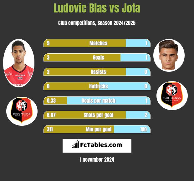 Ludovic Blas vs Jota h2h player stats