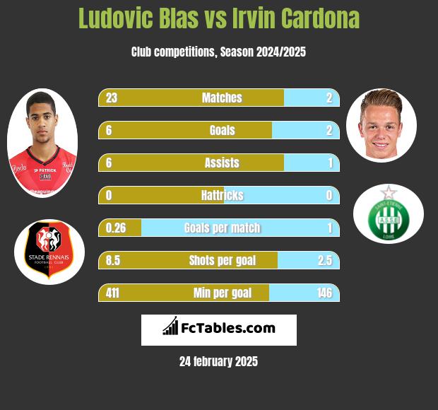 Ludovic Blas vs Irvin Cardona h2h player stats