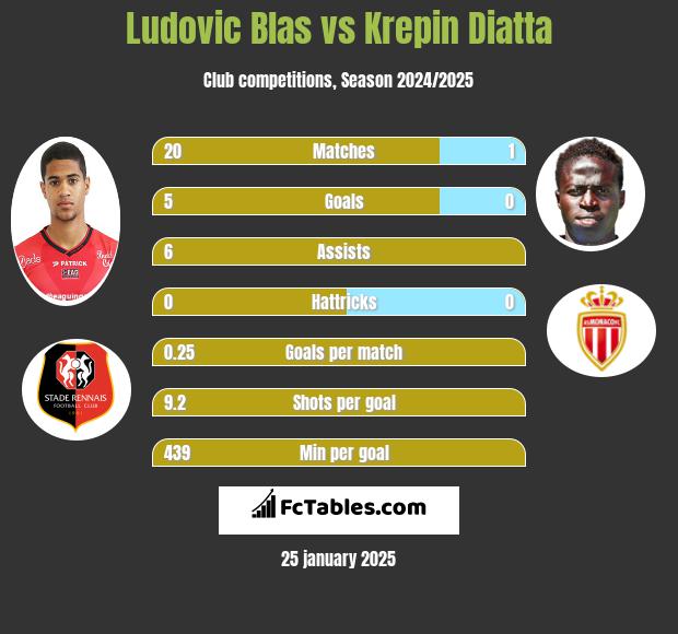 Ludovic Blas vs Krepin Diatta h2h player stats