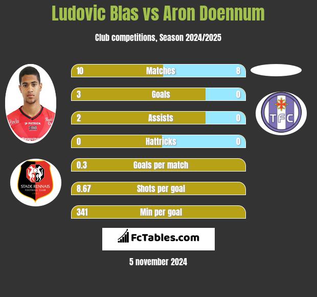 Ludovic Blas vs Aron Doennum h2h player stats