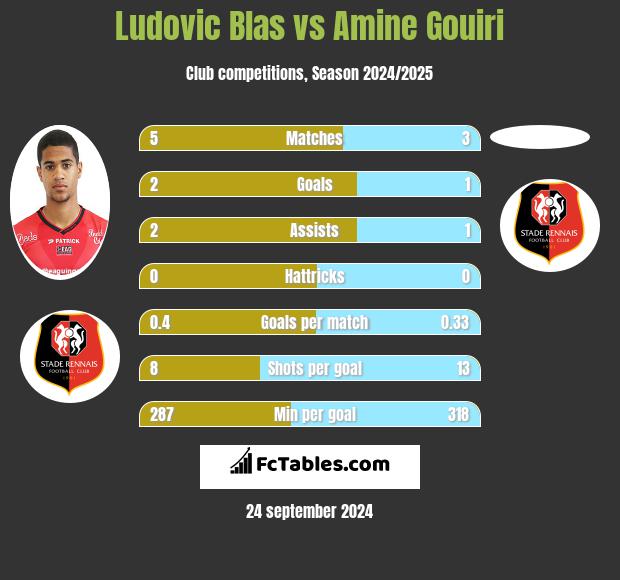 Ludovic Blas vs Amine Gouiri h2h player stats