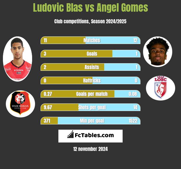 Ludovic Blas vs Angel Gomes h2h player stats