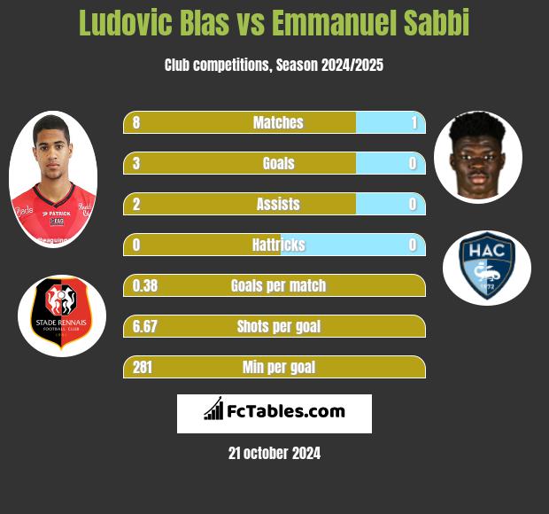 Ludovic Blas vs Emmanuel Sabbi h2h player stats