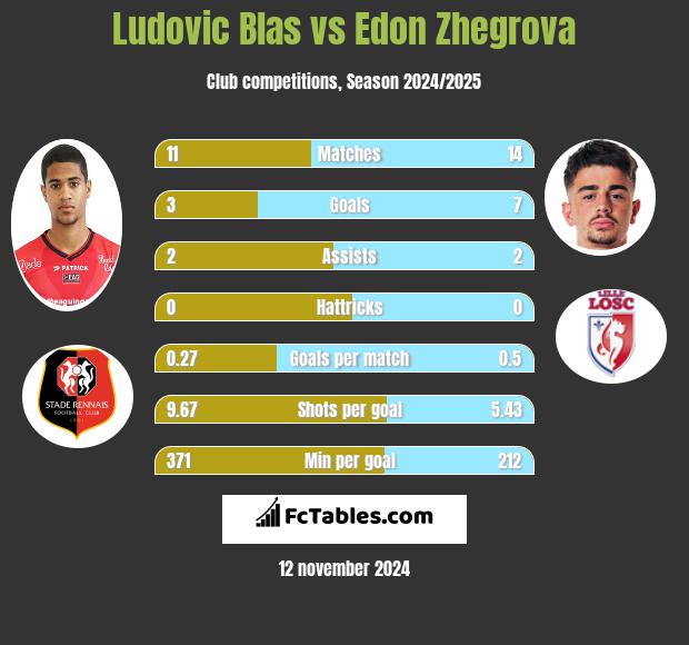 Ludovic Blas vs Edon Zhegrova h2h player stats