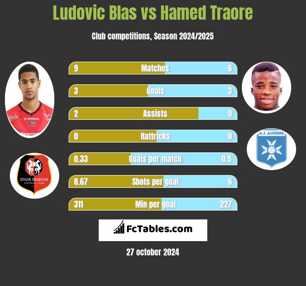 Ludovic Blas vs Hamed Traore h2h player stats