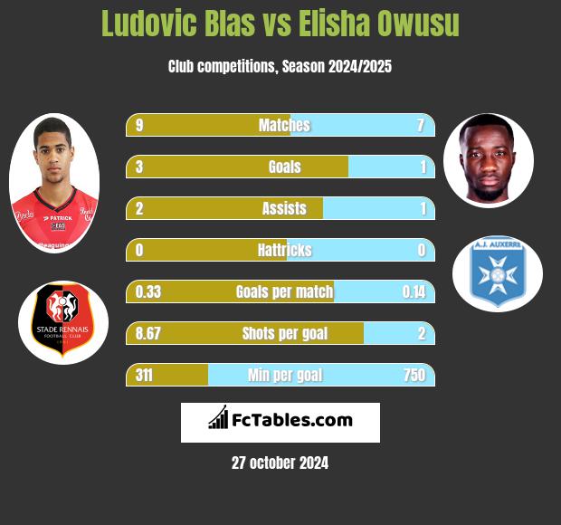 Ludovic Blas vs Elisha Owusu h2h player stats