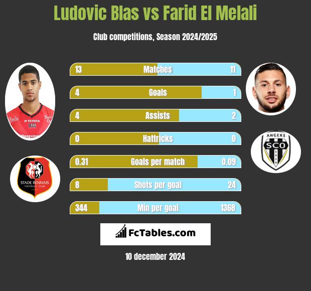 Ludovic Blas vs Farid El Melali h2h player stats