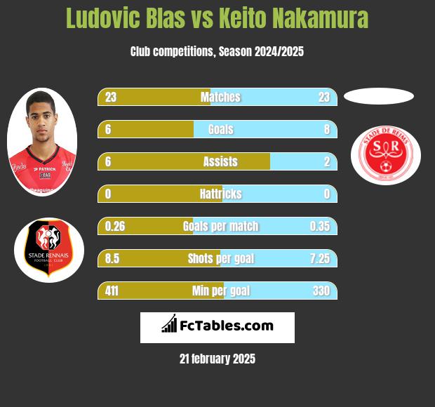 Ludovic Blas vs Keito Nakamura h2h player stats