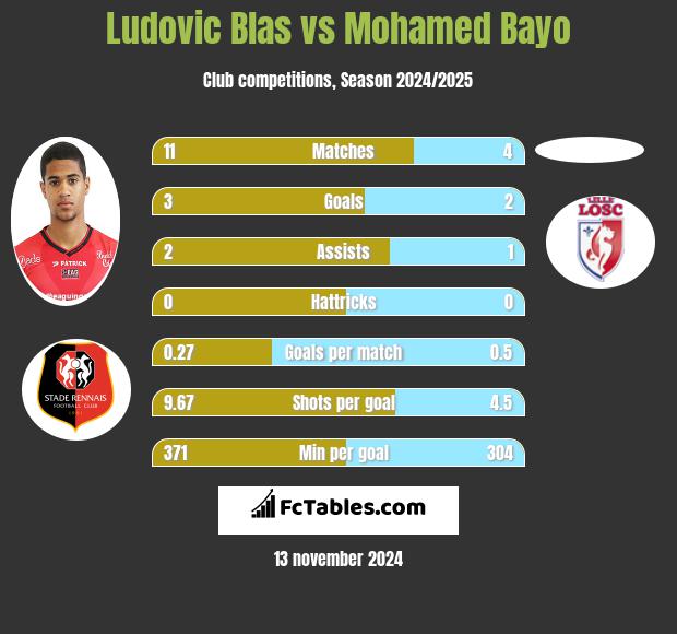 Ludovic Blas vs Mohamed Bayo h2h player stats