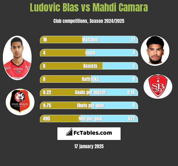 Ludovic Blas vs Mahdi Camara h2h player stats