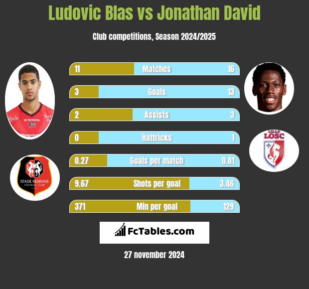 Ludovic Blas vs Jonathan David h2h player stats