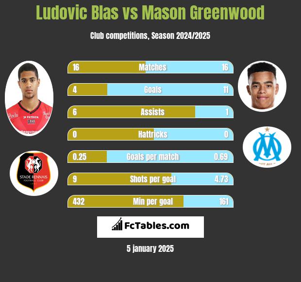 Ludovic Blas vs Mason Greenwood h2h player stats