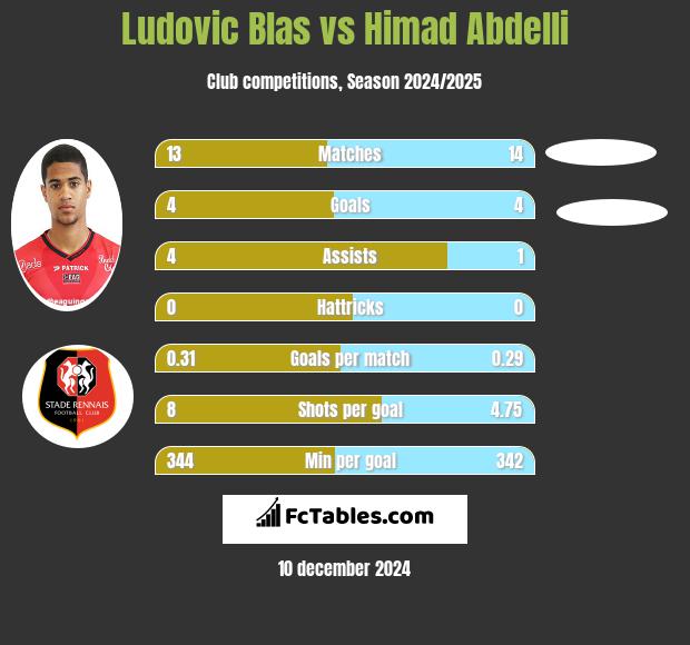 Ludovic Blas vs Himad Abdelli h2h player stats