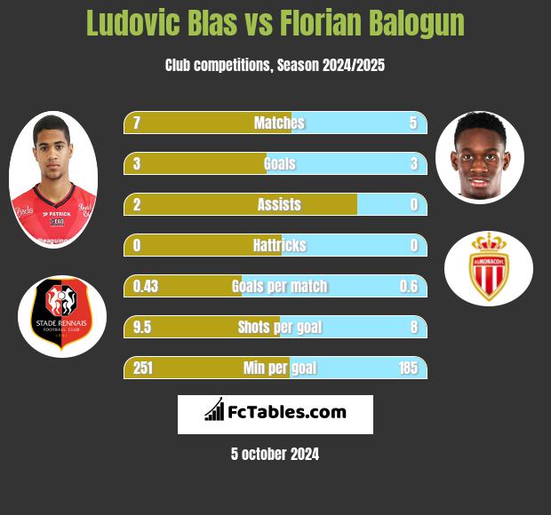 Ludovic Blas vs Florian Balogun h2h player stats