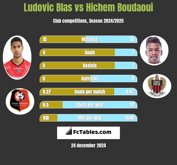 Ludovic Blas vs Hichem Boudaoui h2h player stats