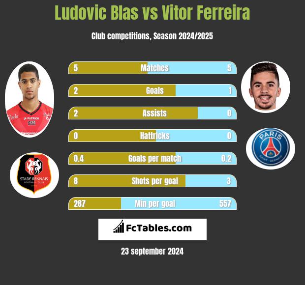 Ludovic Blas vs Vitor Ferreira h2h player stats