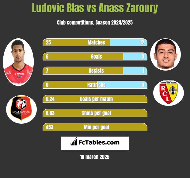 Ludovic Blas vs Anass Zaroury h2h player stats