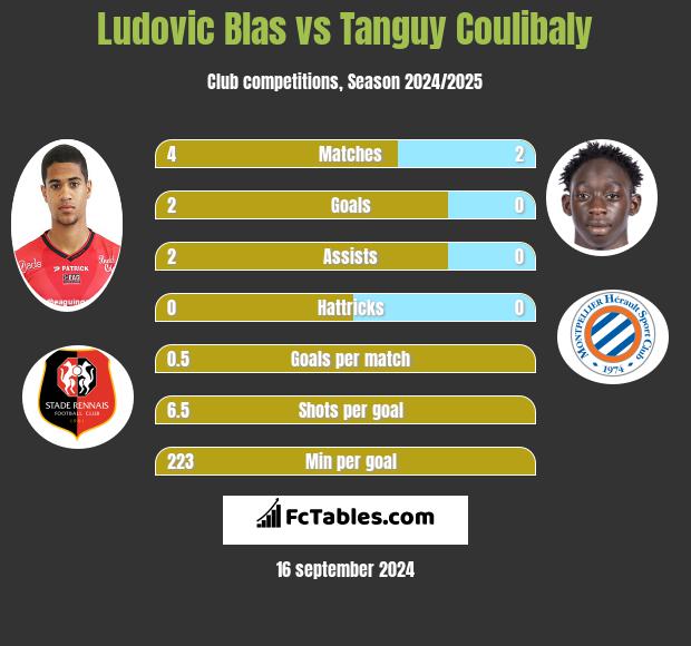 Ludovic Blas vs Tanguy Coulibaly h2h player stats