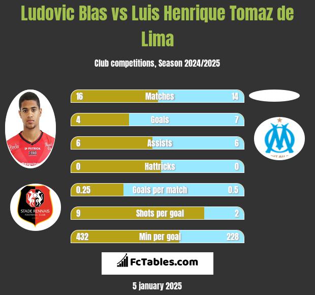 Ludovic Blas vs Luis Henrique Tomaz de Lima h2h player stats