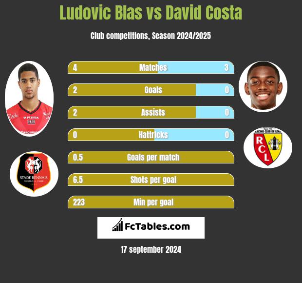 Ludovic Blas vs David Costa h2h player stats