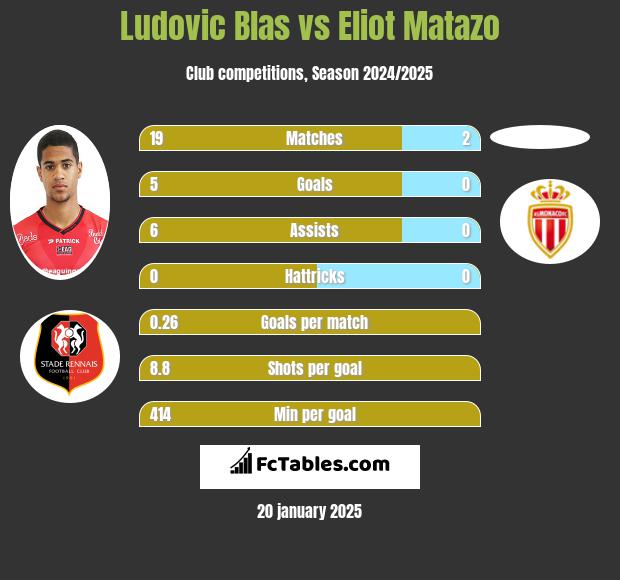 Ludovic Blas vs Eliot Matazo h2h player stats