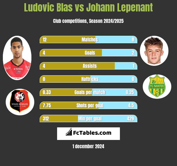 Ludovic Blas vs Johann Lepenant h2h player stats